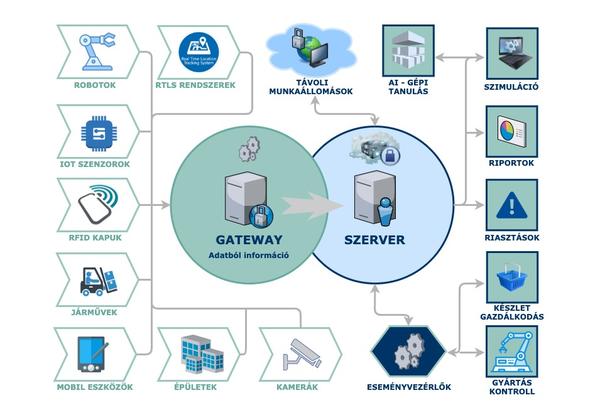 Smartindy | IoT Platform - B-IoT Farm