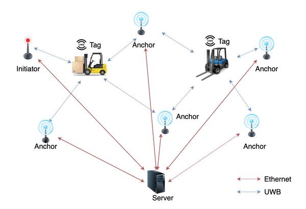 Hogyan működik az Smart RTLS rendszer?